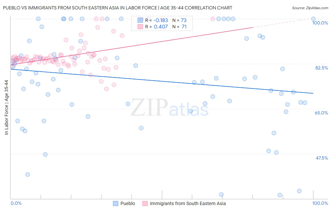 Pueblo vs Immigrants from South Eastern Asia In Labor Force | Age 35-44