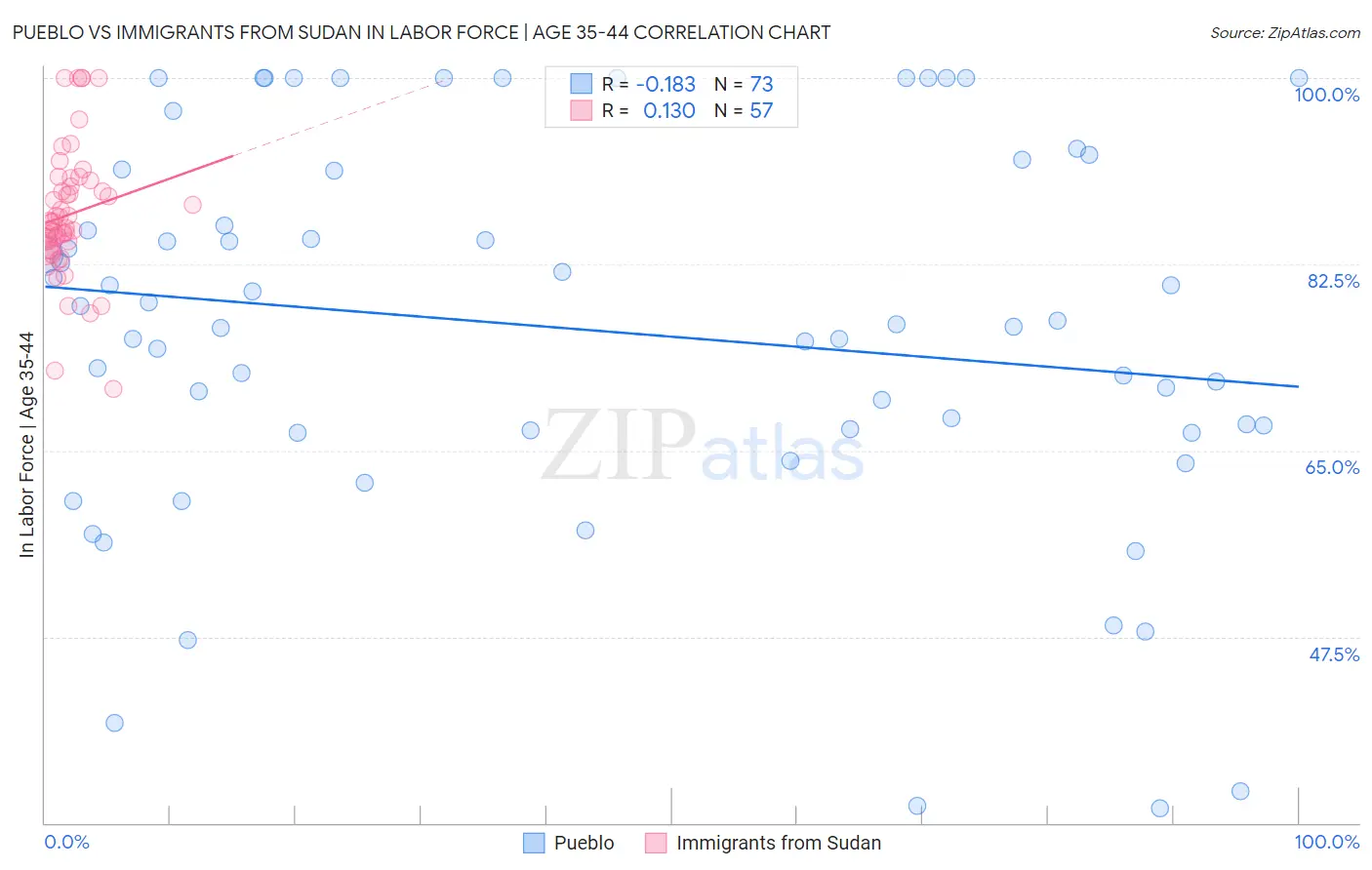 Pueblo vs Immigrants from Sudan In Labor Force | Age 35-44