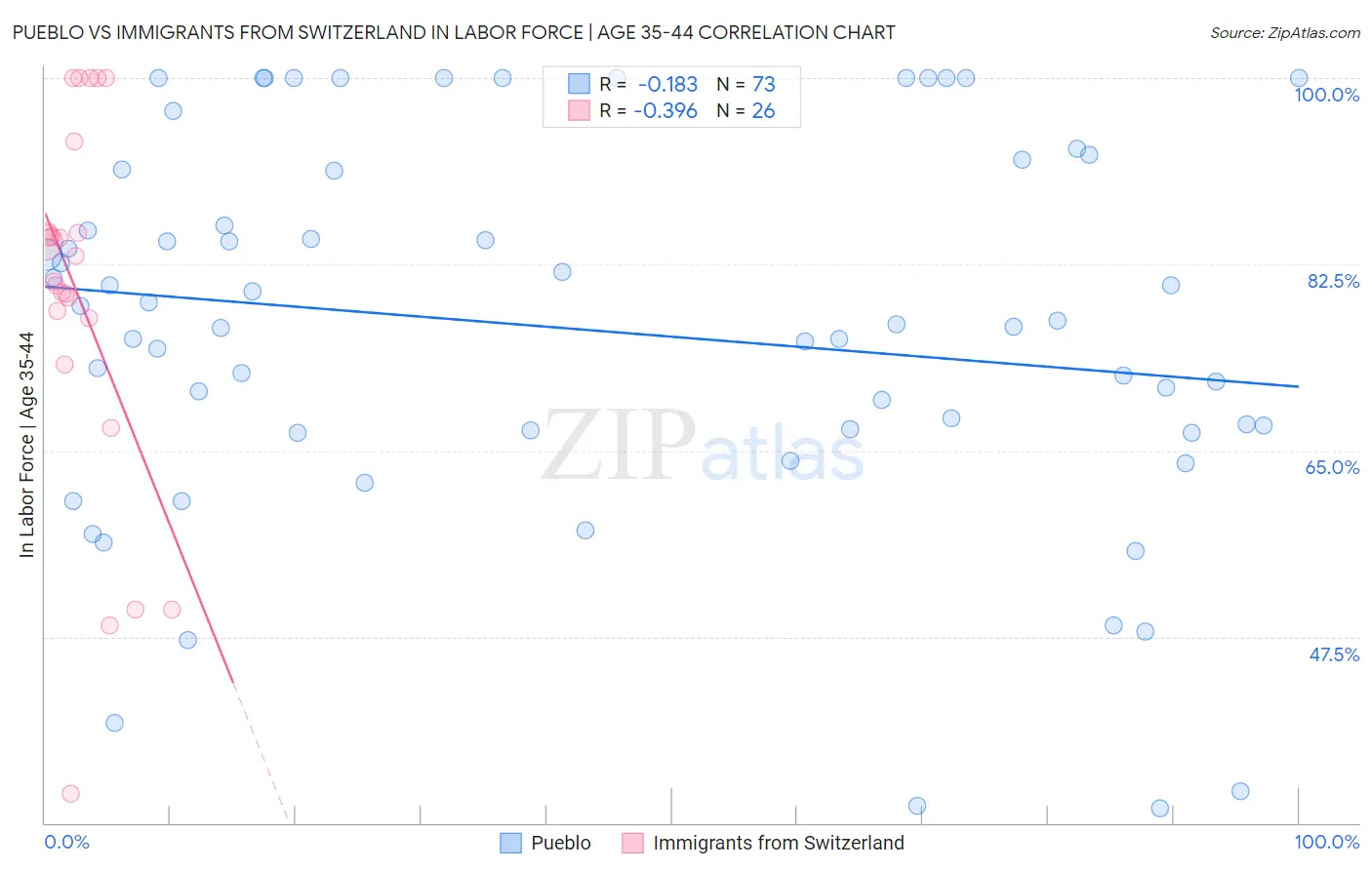 Pueblo vs Immigrants from Switzerland In Labor Force | Age 35-44