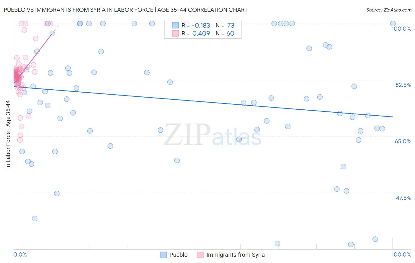 Pueblo vs Immigrants from Syria In Labor Force | Age 35-44