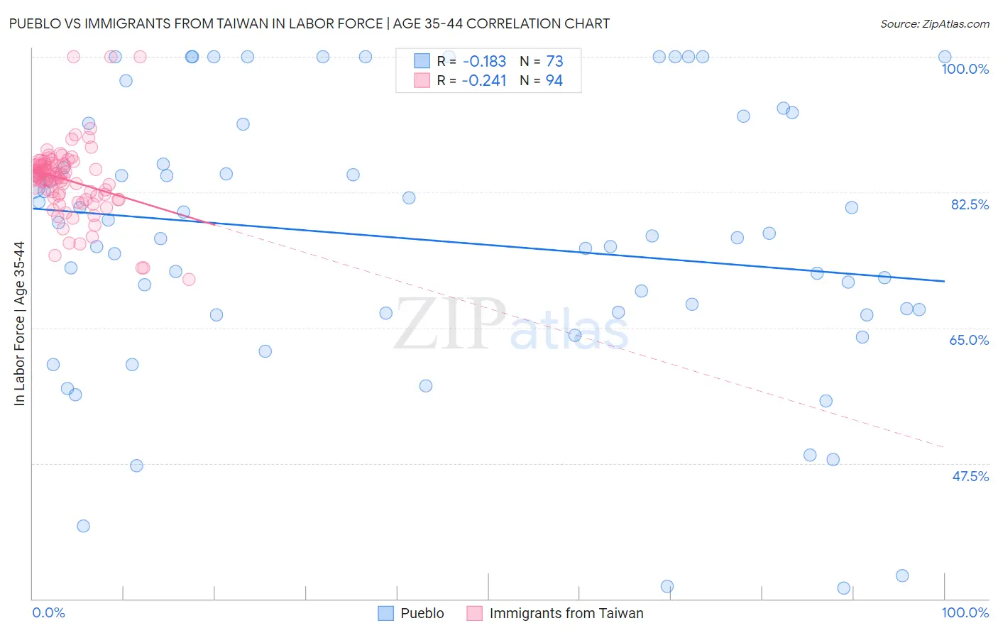 Pueblo vs Immigrants from Taiwan In Labor Force | Age 35-44