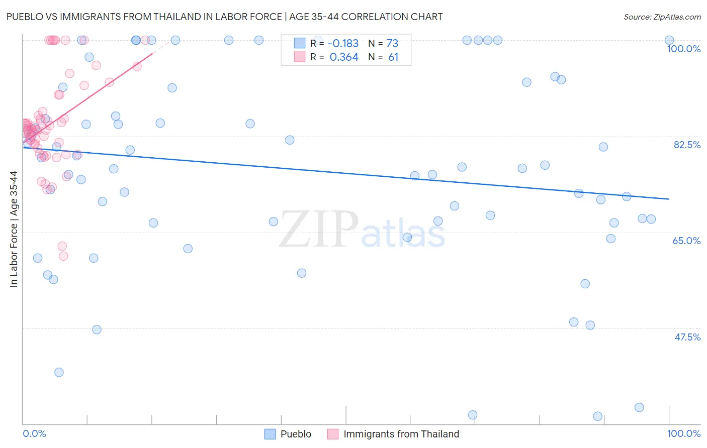 Pueblo vs Immigrants from Thailand In Labor Force | Age 35-44