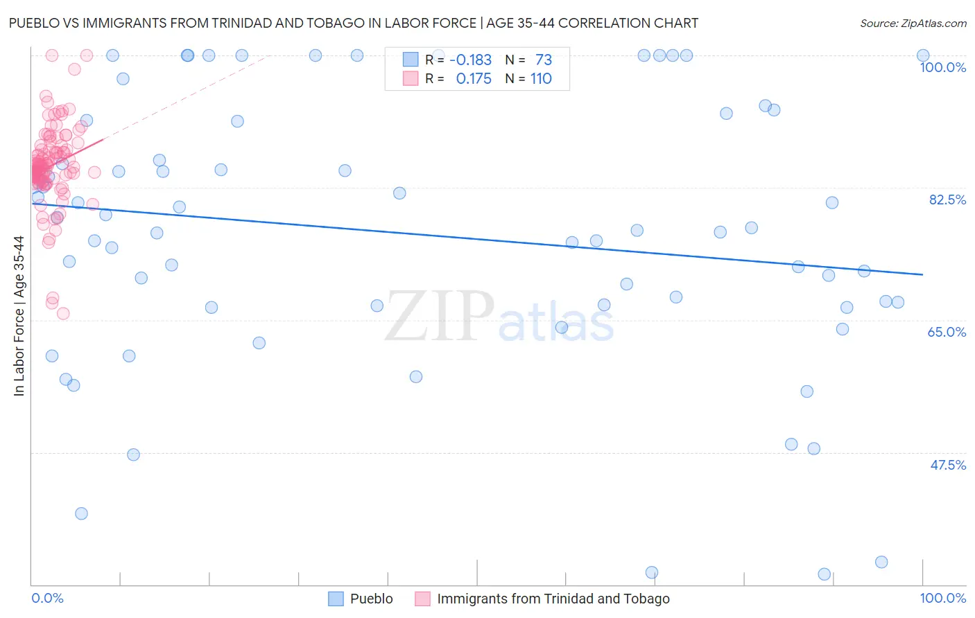 Pueblo vs Immigrants from Trinidad and Tobago In Labor Force | Age 35-44