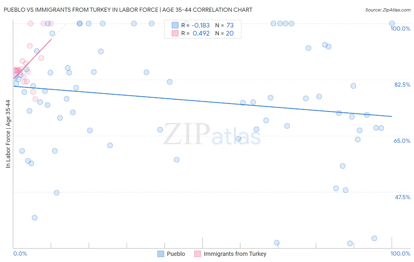 Pueblo vs Immigrants from Turkey In Labor Force | Age 35-44