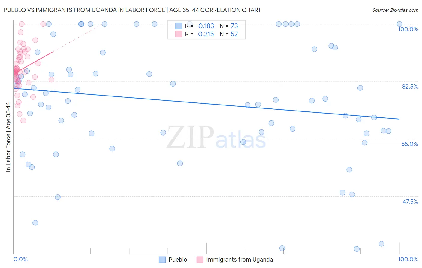 Pueblo vs Immigrants from Uganda In Labor Force | Age 35-44
