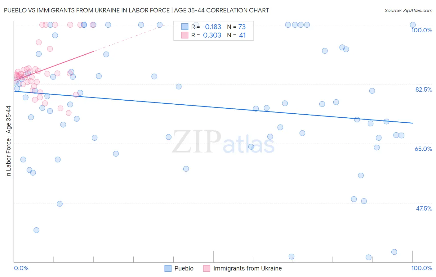 Pueblo vs Immigrants from Ukraine In Labor Force | Age 35-44