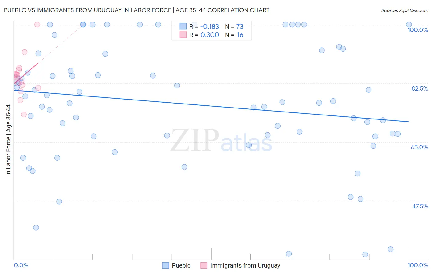 Pueblo vs Immigrants from Uruguay In Labor Force | Age 35-44
