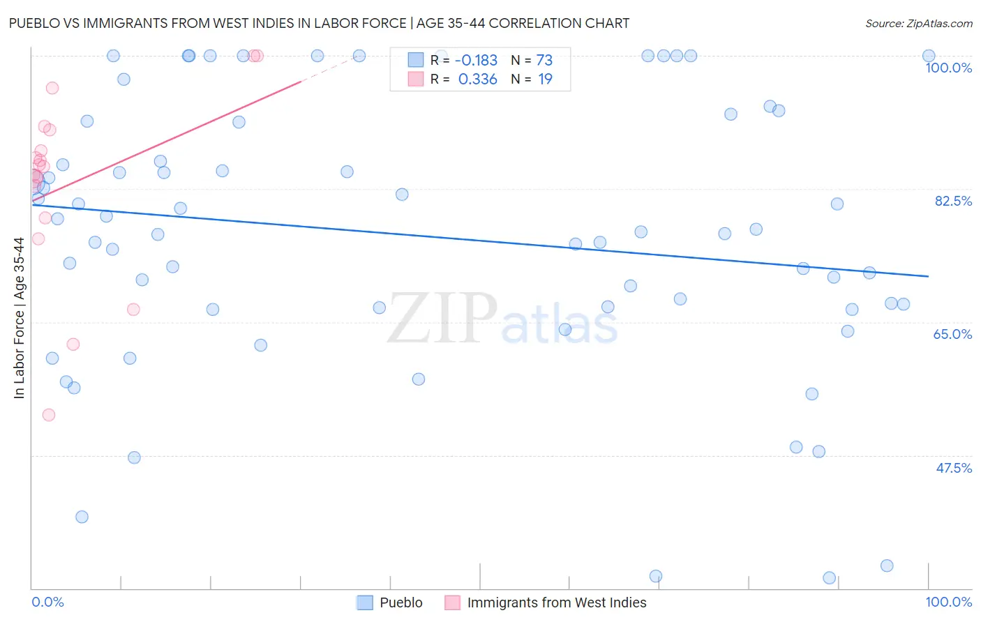 Pueblo vs Immigrants from West Indies In Labor Force | Age 35-44