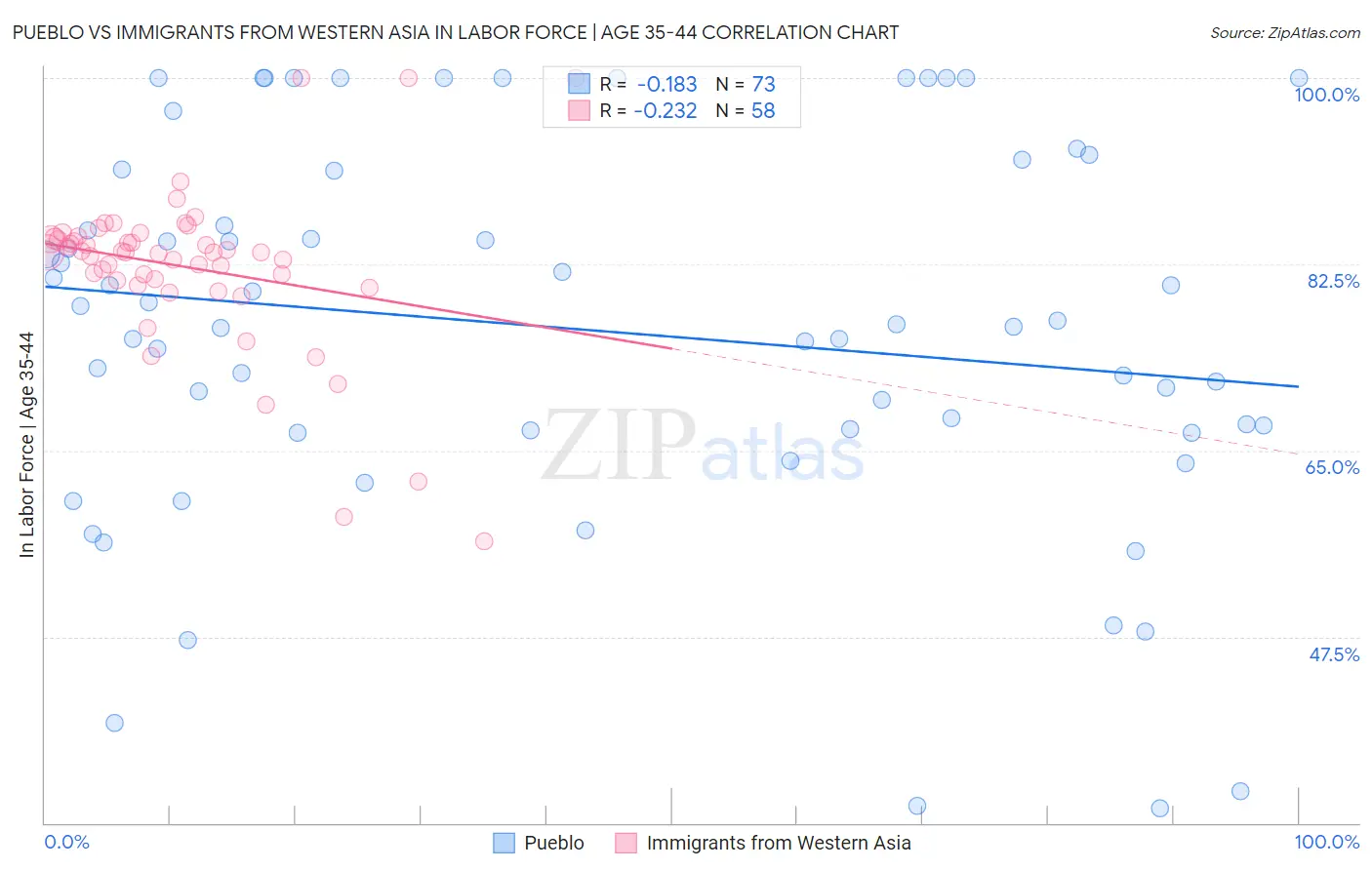 Pueblo vs Immigrants from Western Asia In Labor Force | Age 35-44