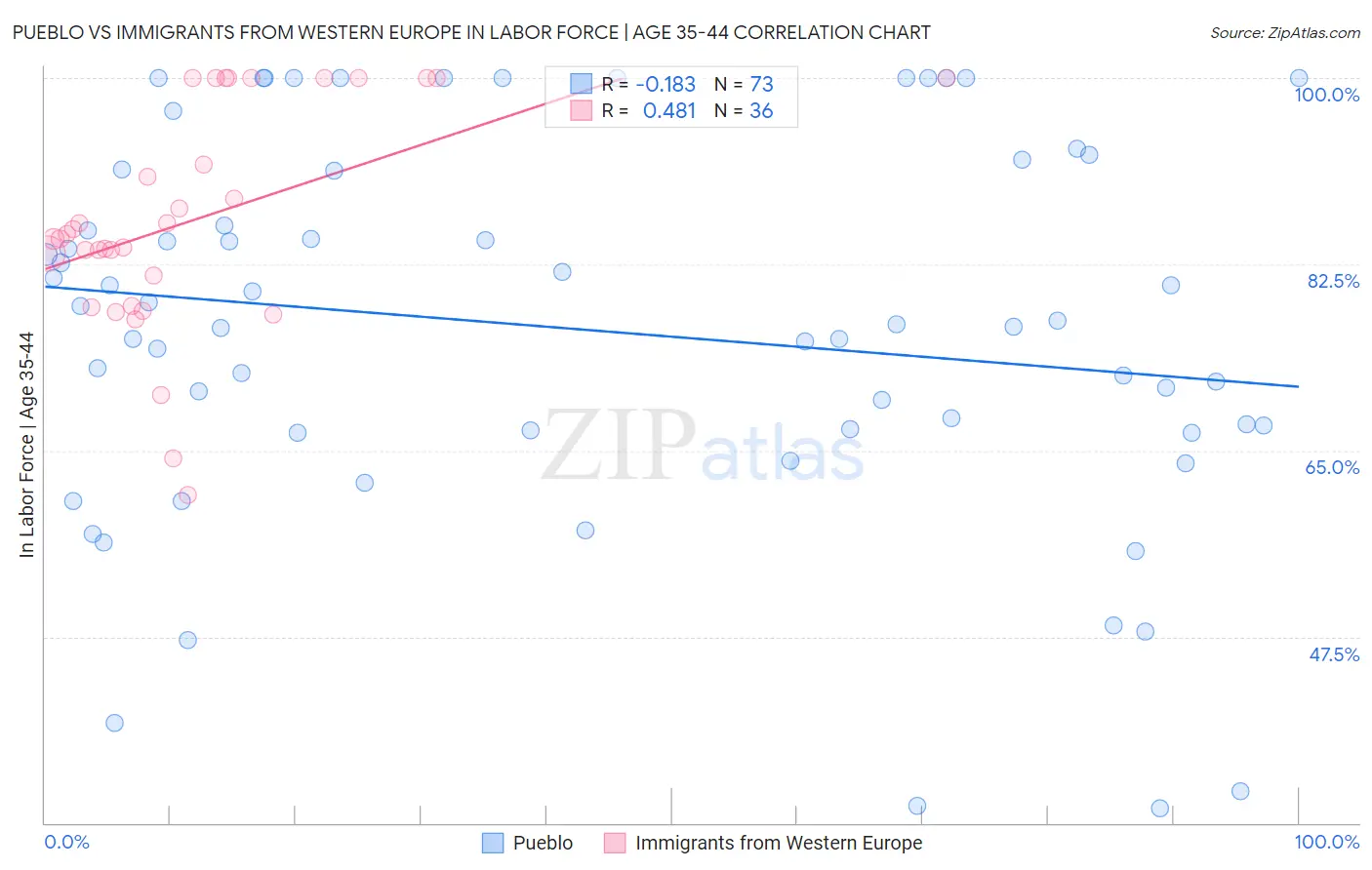 Pueblo vs Immigrants from Western Europe In Labor Force | Age 35-44