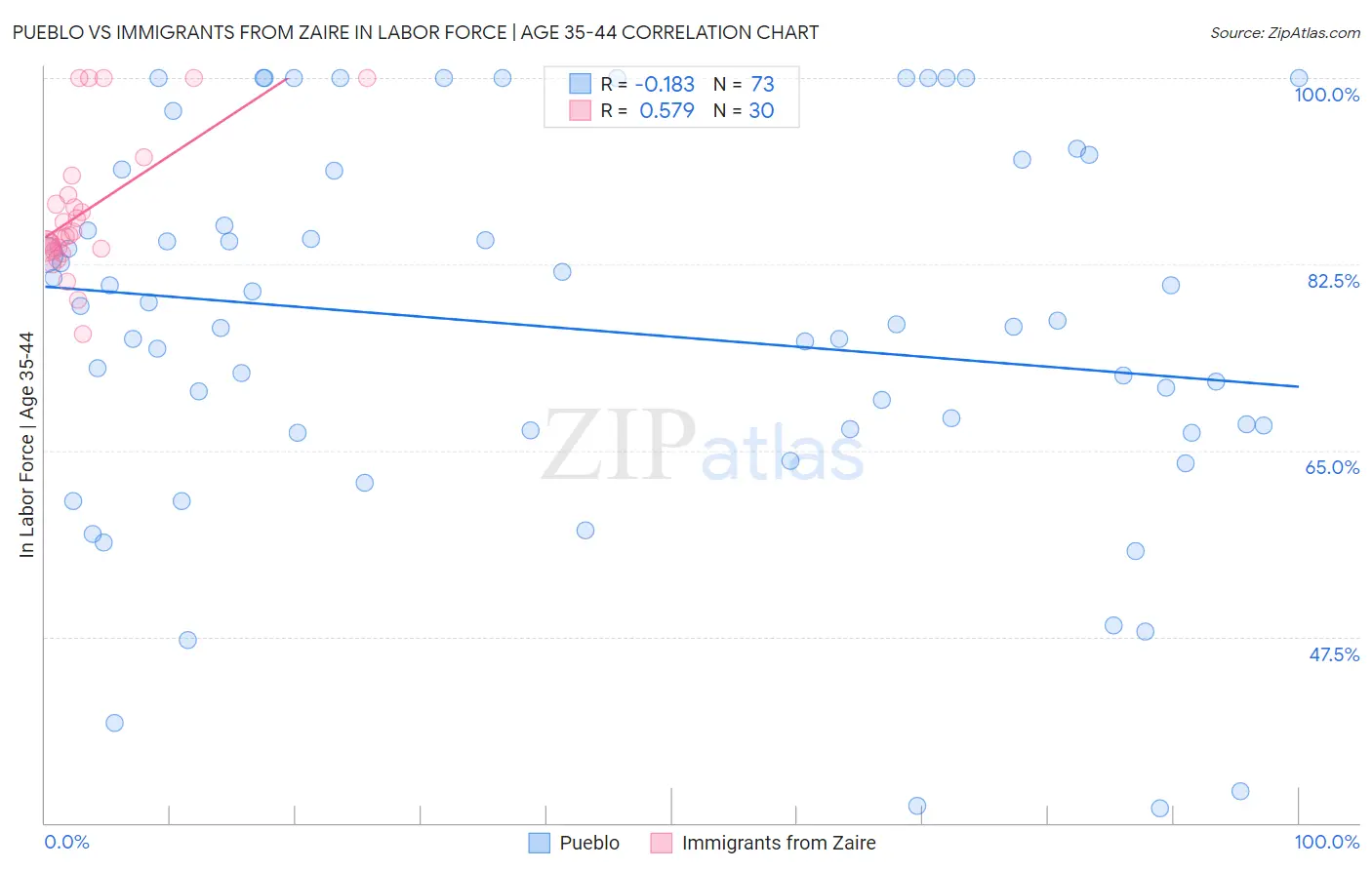 Pueblo vs Immigrants from Zaire In Labor Force | Age 35-44