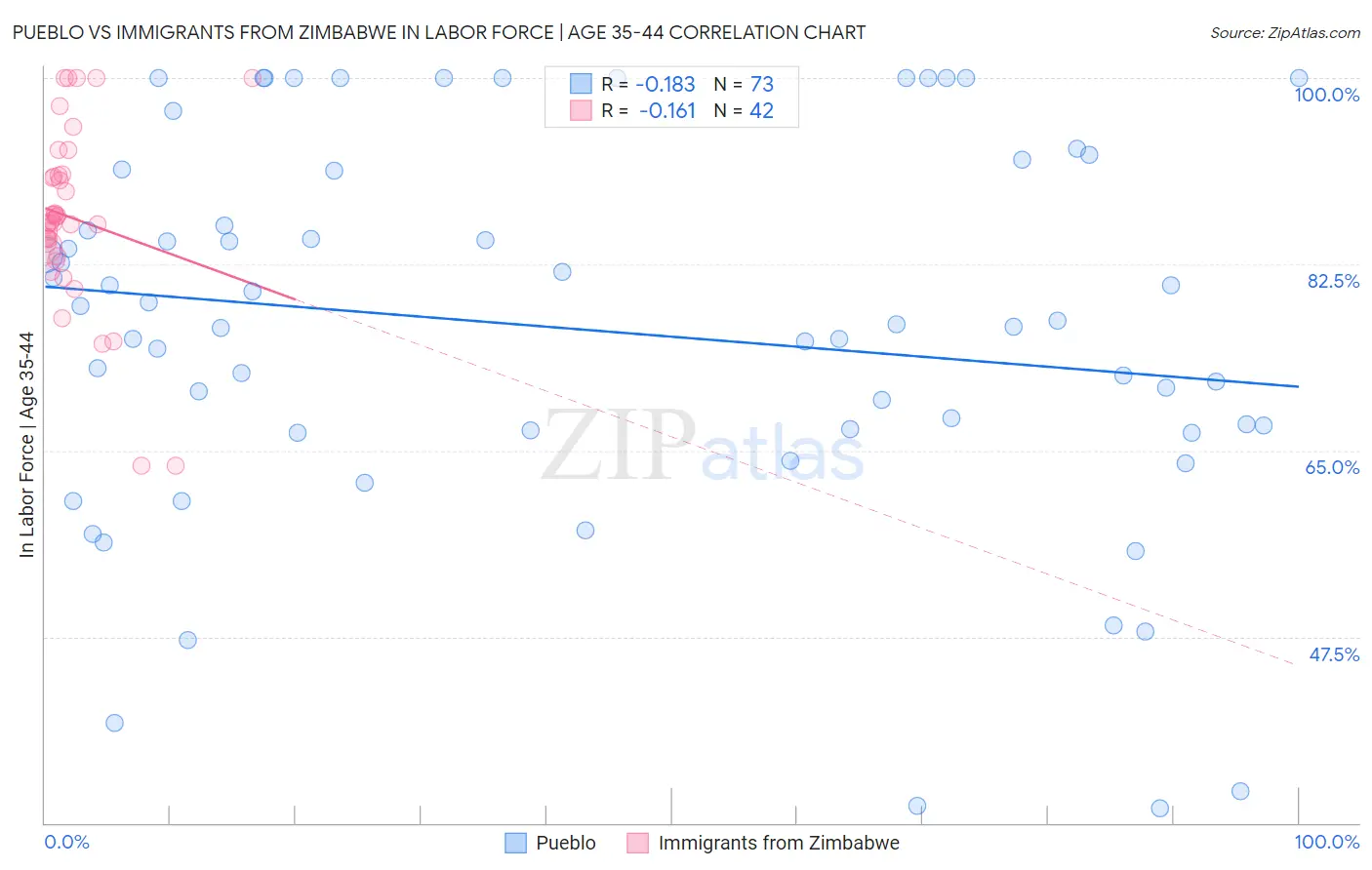Pueblo vs Immigrants from Zimbabwe In Labor Force | Age 35-44