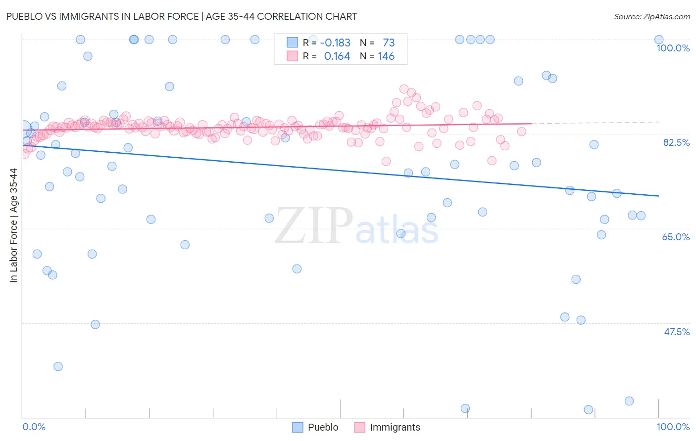 Pueblo vs Immigrants In Labor Force | Age 35-44