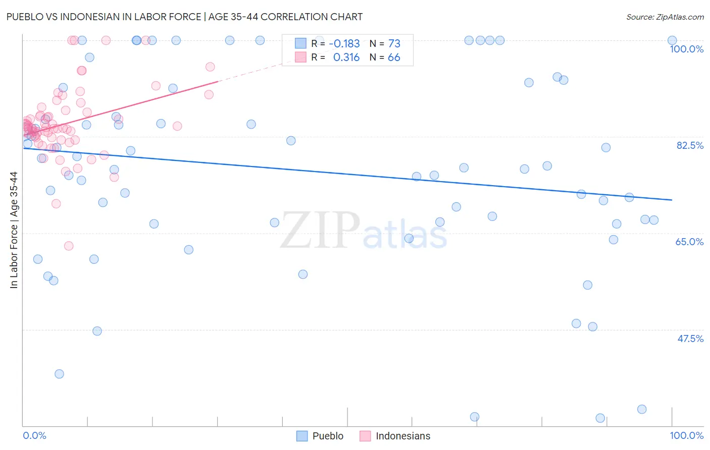 Pueblo vs Indonesian In Labor Force | Age 35-44