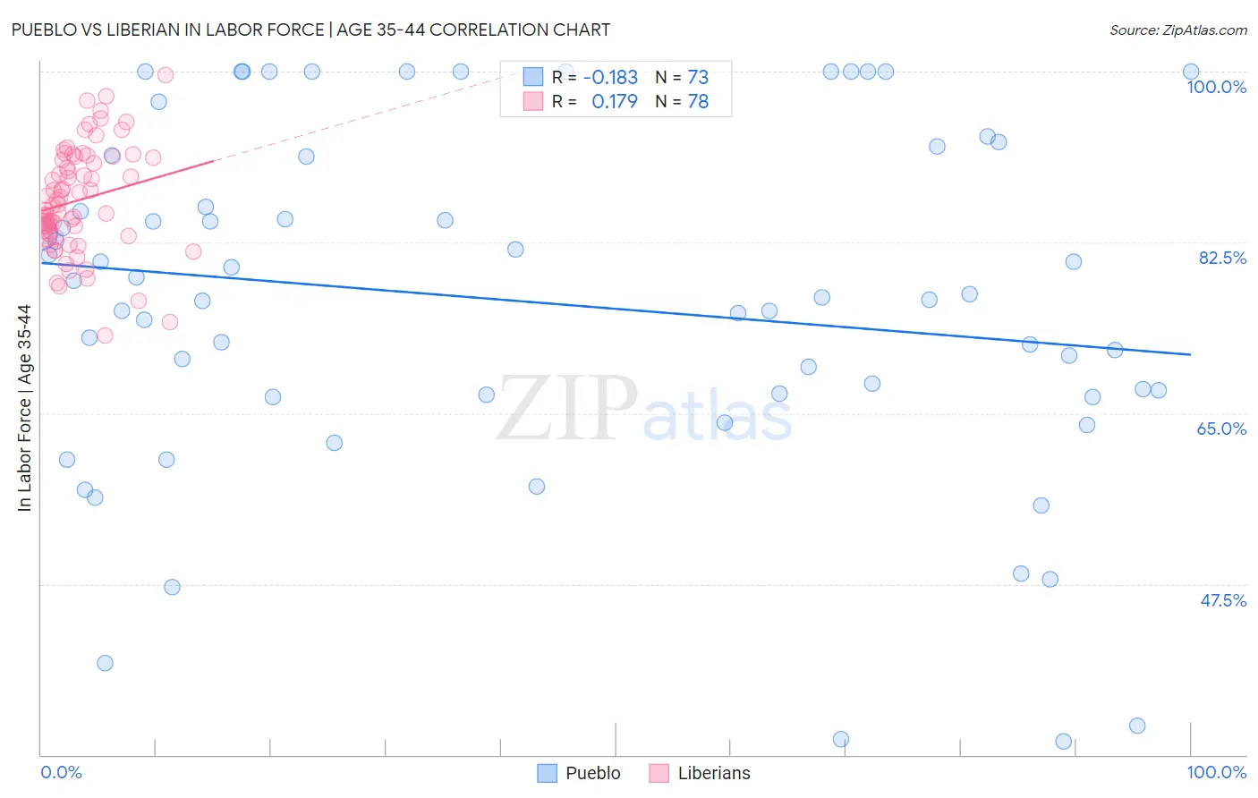 Pueblo vs Liberian In Labor Force | Age 35-44