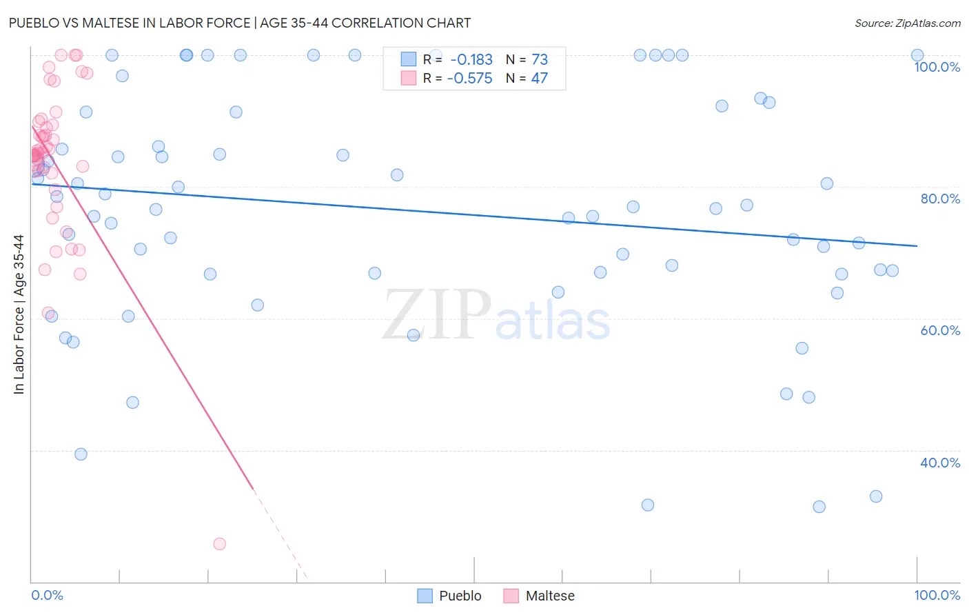 Pueblo vs Maltese In Labor Force | Age 35-44