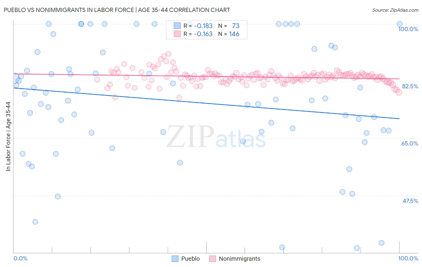 Pueblo vs Nonimmigrants In Labor Force | Age 35-44