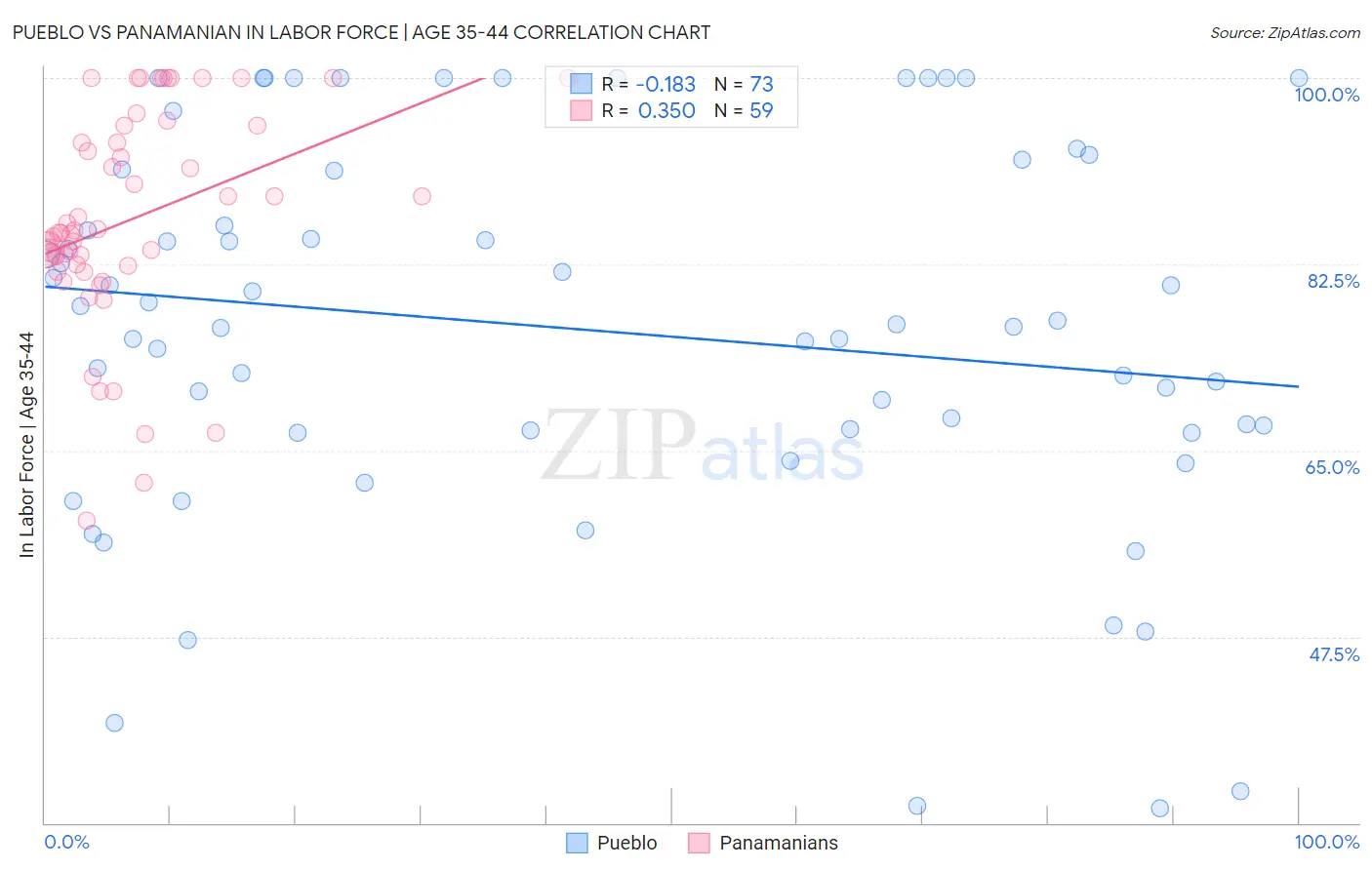 Pueblo vs Panamanian In Labor Force | Age 35-44