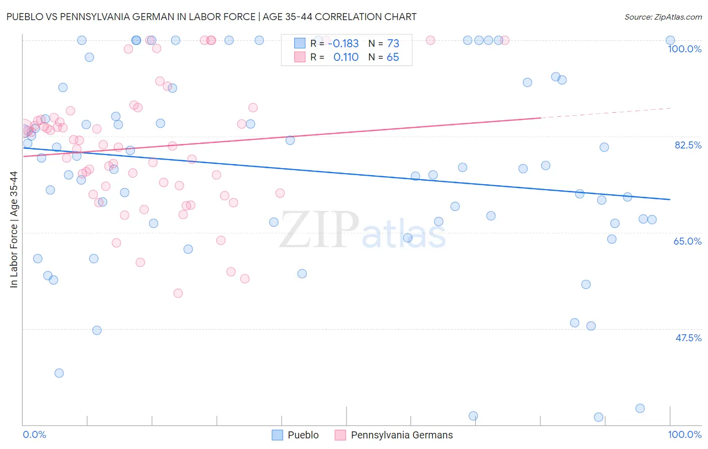 Pueblo vs Pennsylvania German In Labor Force | Age 35-44