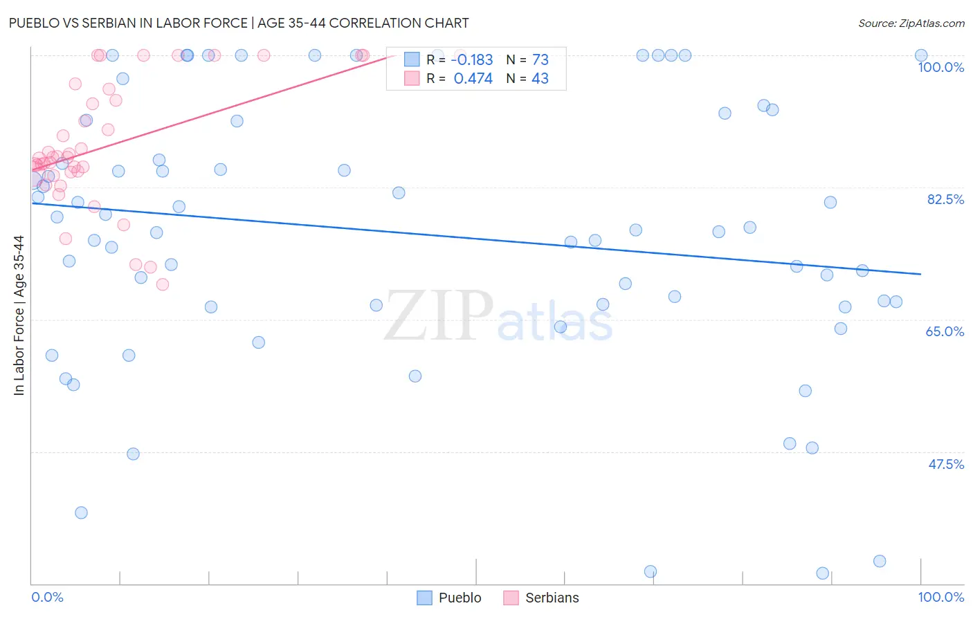Pueblo vs Serbian In Labor Force | Age 35-44