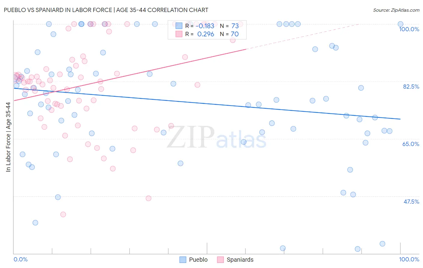 Pueblo vs Spaniard In Labor Force | Age 35-44