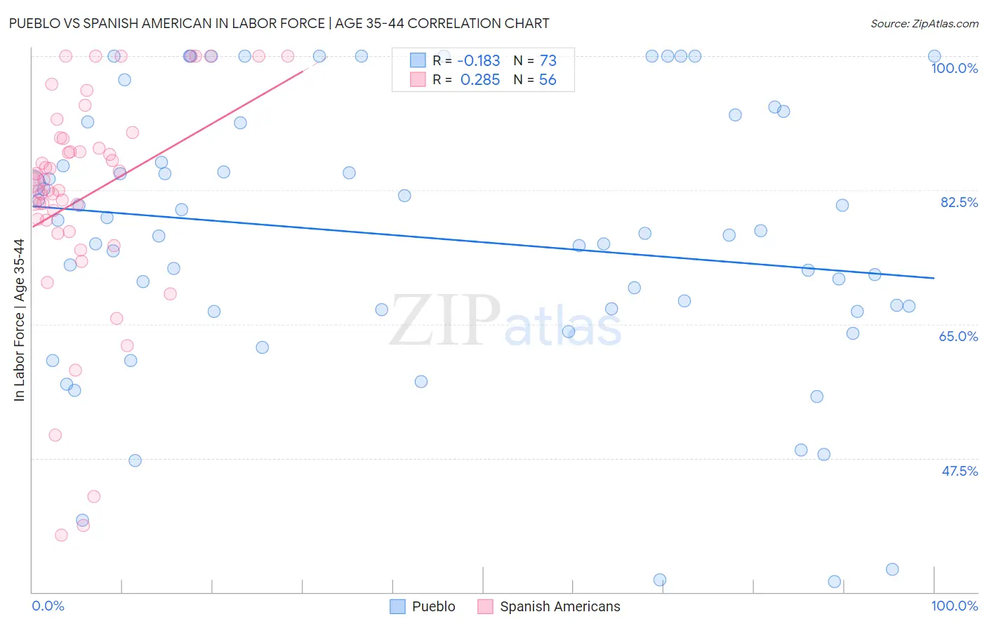 Pueblo vs Spanish American In Labor Force | Age 35-44