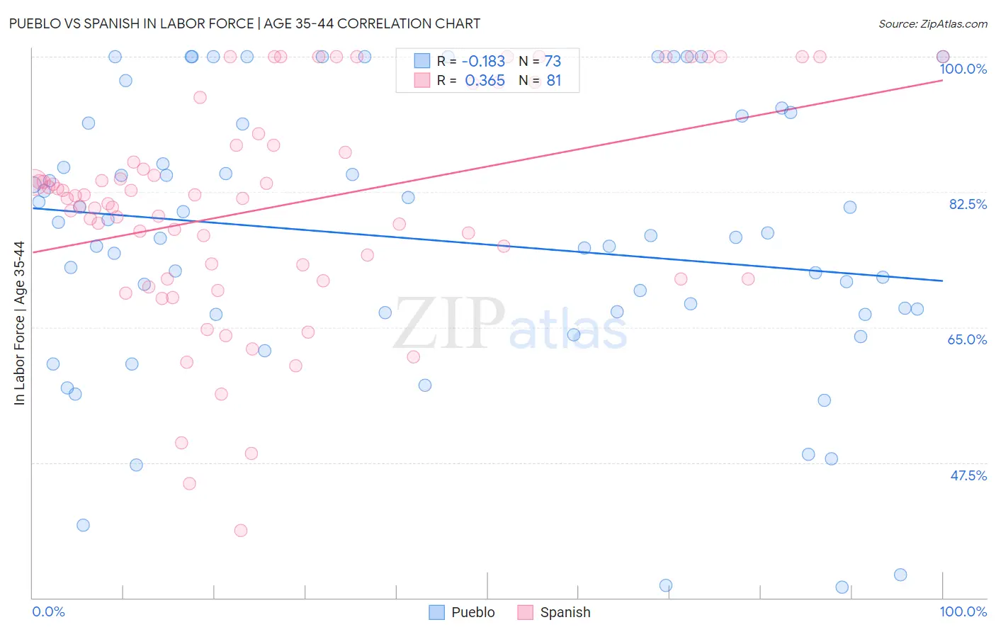 Pueblo vs Spanish In Labor Force | Age 35-44