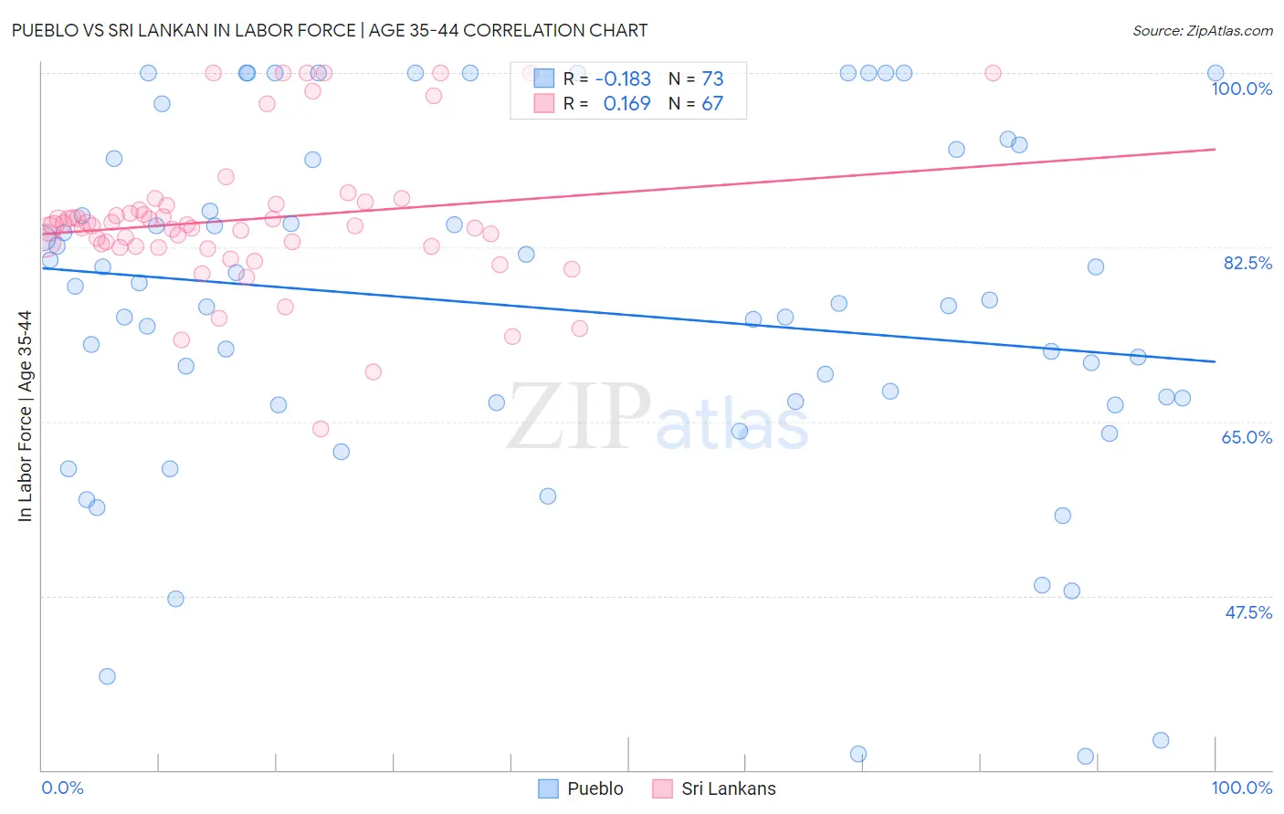 Pueblo vs Sri Lankan In Labor Force | Age 35-44