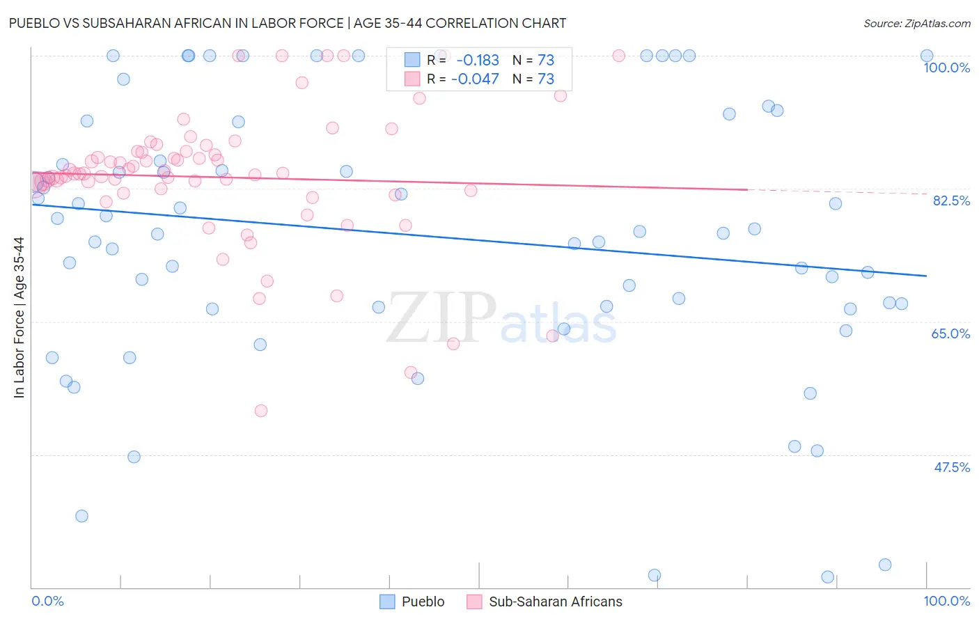 Pueblo vs Subsaharan African In Labor Force | Age 35-44