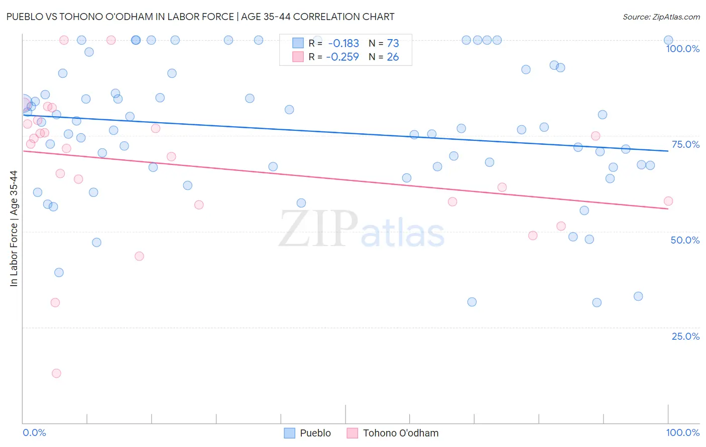 Pueblo vs Tohono O'odham In Labor Force | Age 35-44
