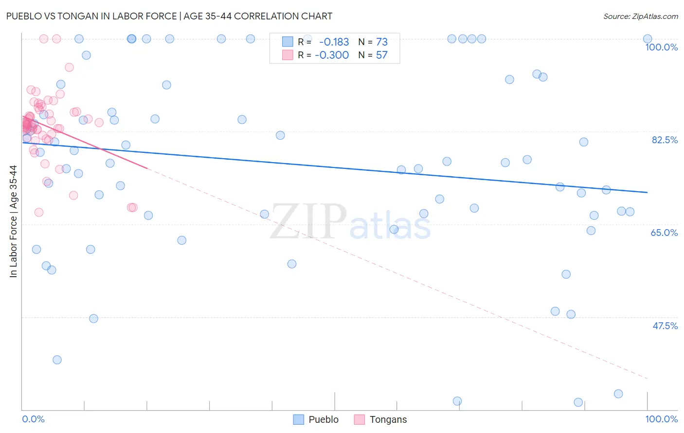 Pueblo vs Tongan In Labor Force | Age 35-44