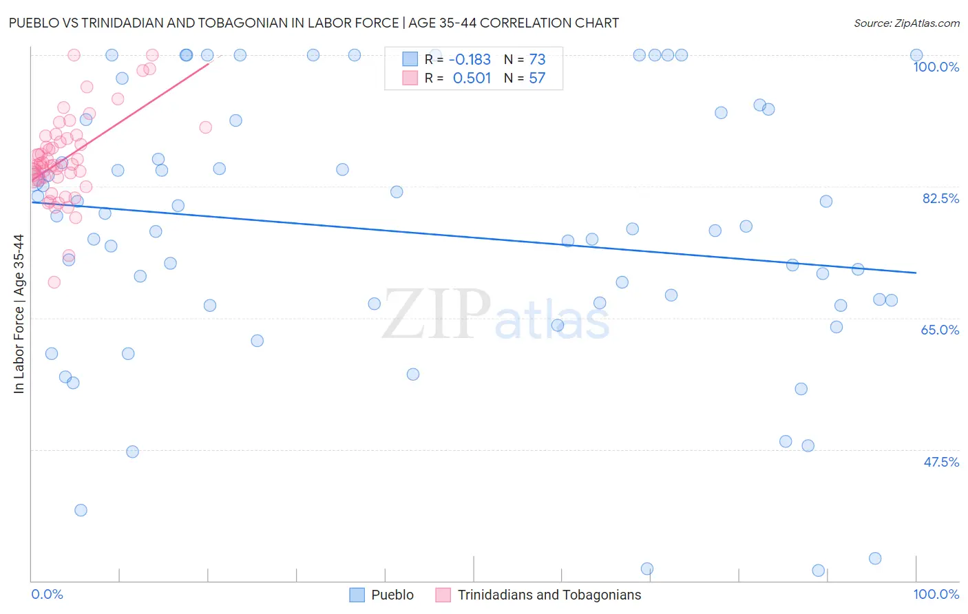 Pueblo vs Trinidadian and Tobagonian In Labor Force | Age 35-44