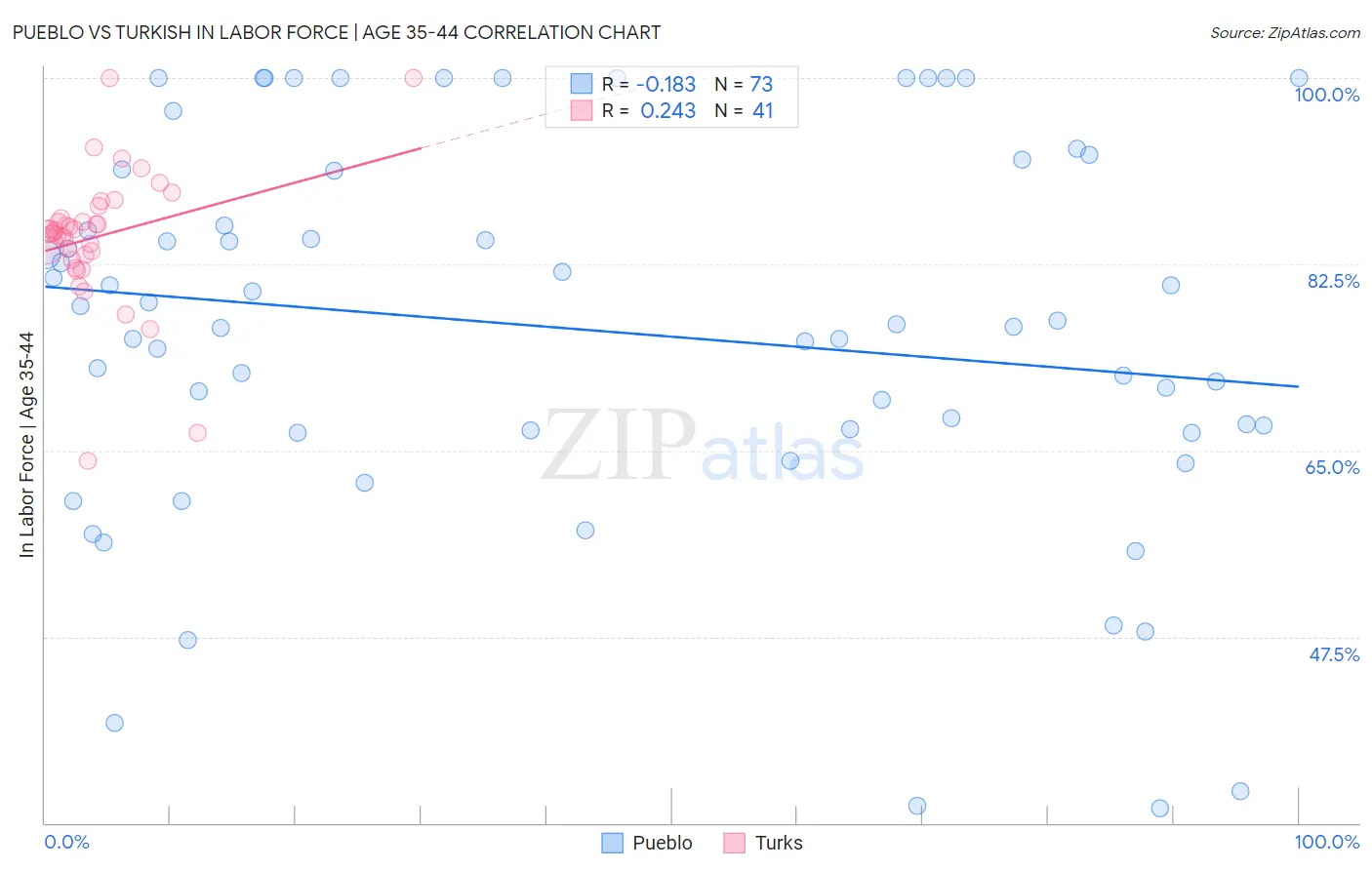 Pueblo vs Turkish In Labor Force | Age 35-44