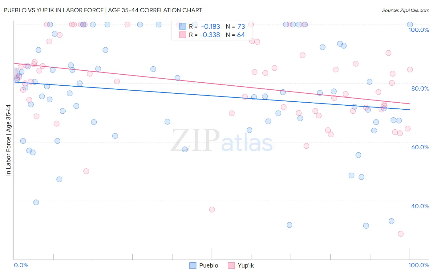 Pueblo vs Yup'ik In Labor Force | Age 35-44