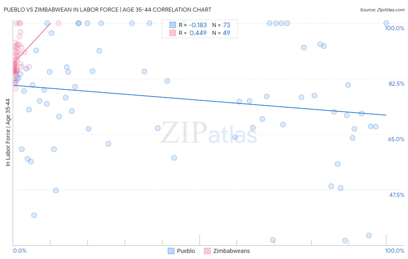 Pueblo vs Zimbabwean In Labor Force | Age 35-44