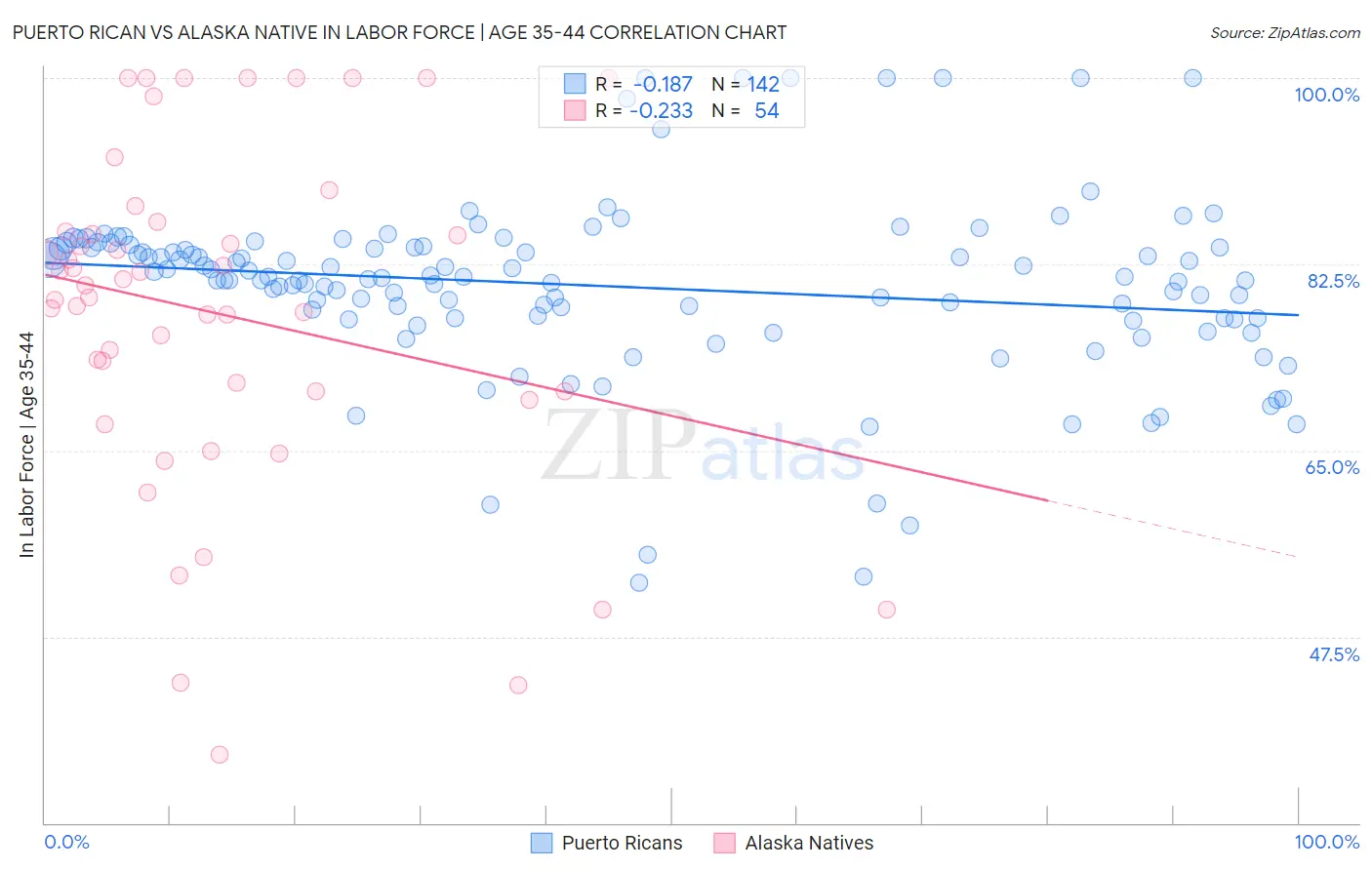 Puerto Rican vs Alaska Native In Labor Force | Age 35-44