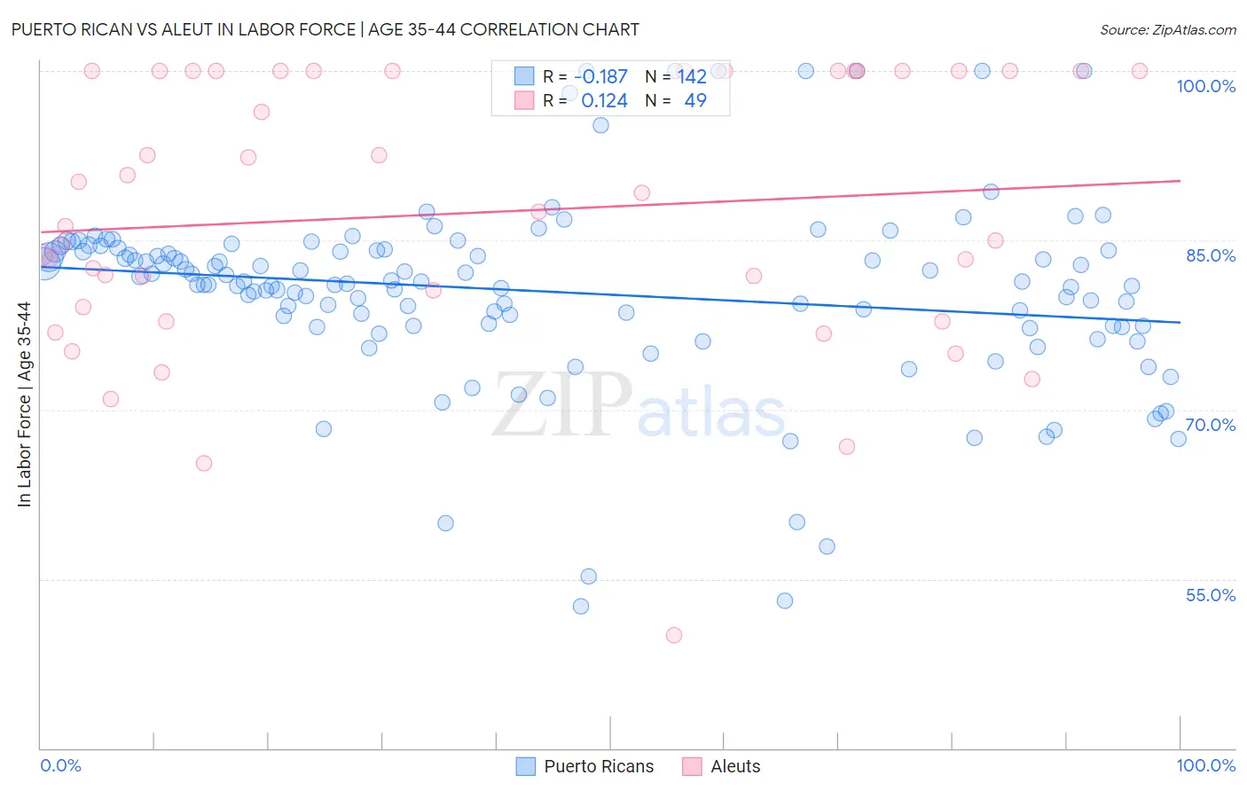 Puerto Rican vs Aleut In Labor Force | Age 35-44
