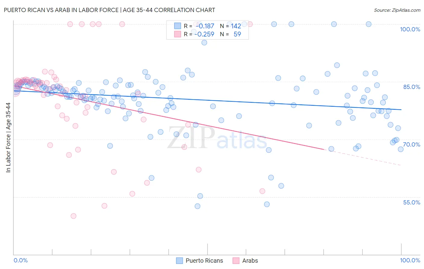 Puerto Rican vs Arab In Labor Force | Age 35-44