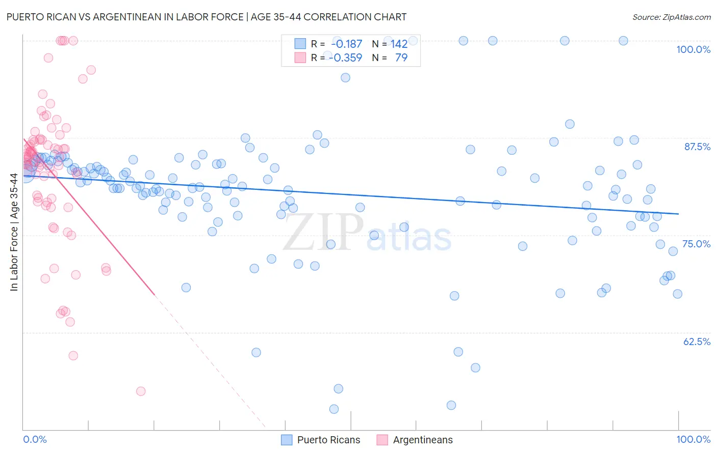 Puerto Rican vs Argentinean In Labor Force | Age 35-44