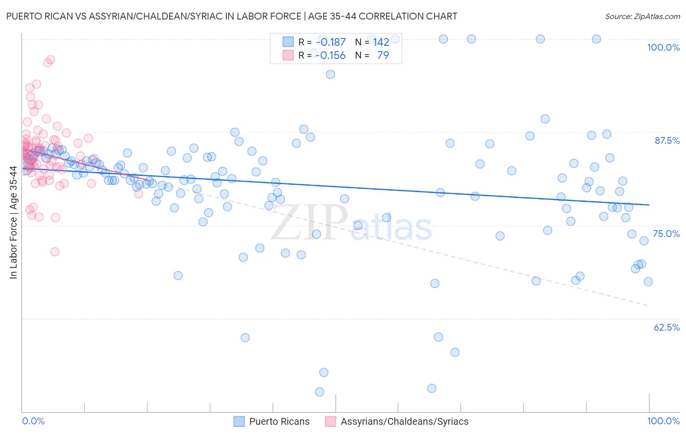 Puerto Rican vs Assyrian/Chaldean/Syriac In Labor Force | Age 35-44
