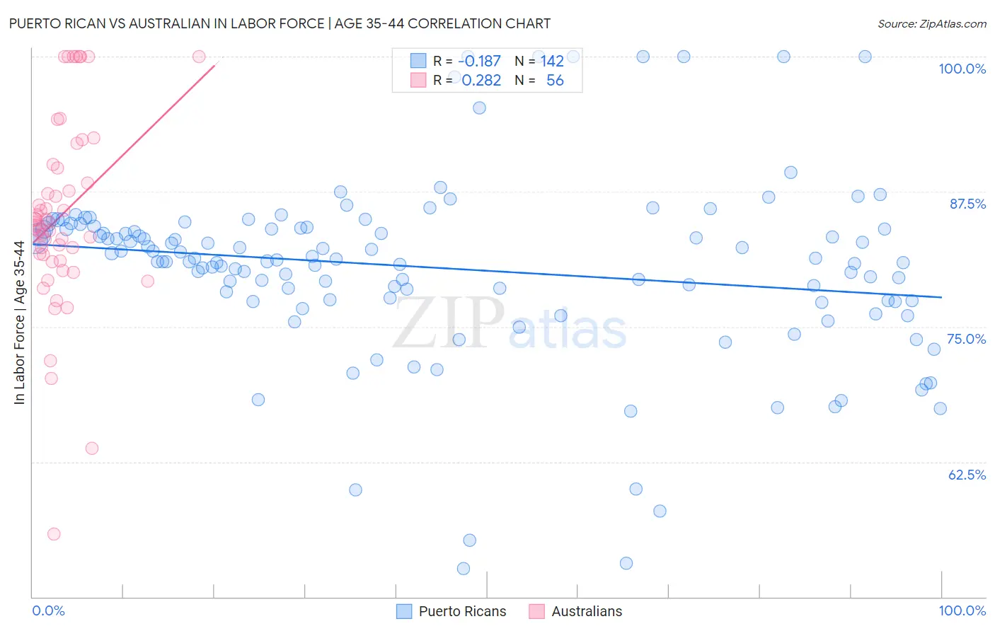 Puerto Rican vs Australian In Labor Force | Age 35-44