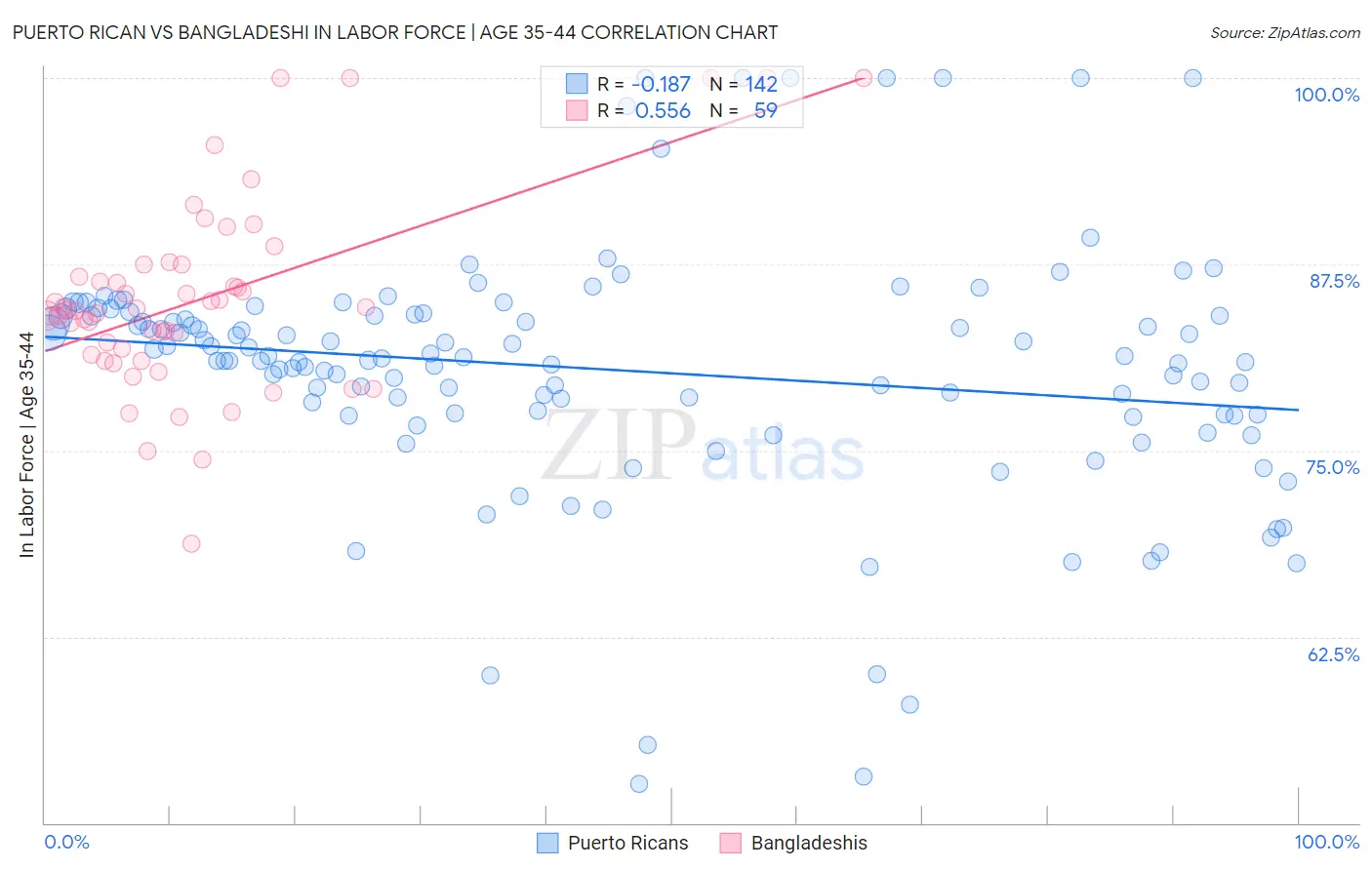 Puerto Rican vs Bangladeshi In Labor Force | Age 35-44
