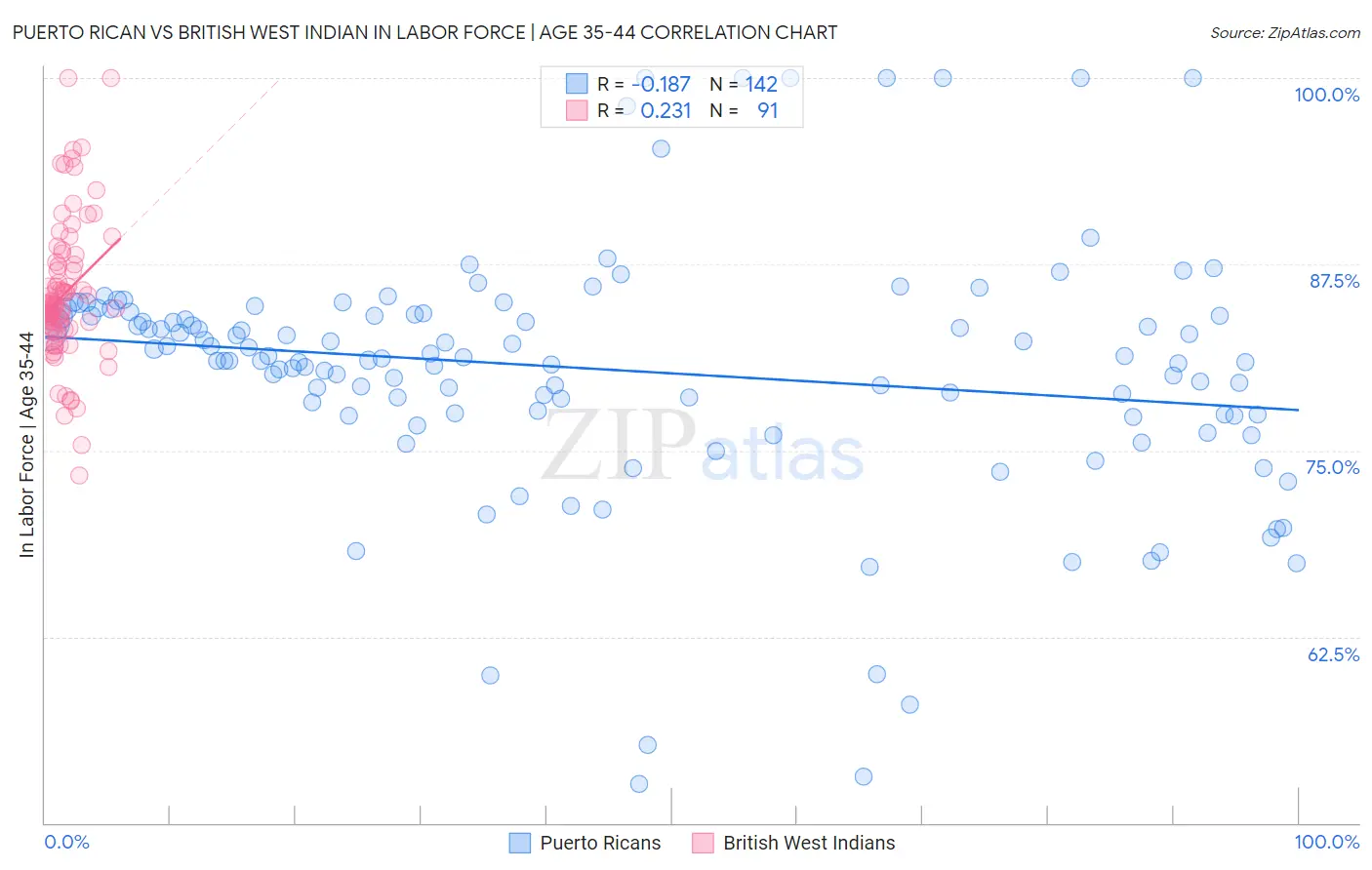 Puerto Rican vs British West Indian In Labor Force | Age 35-44