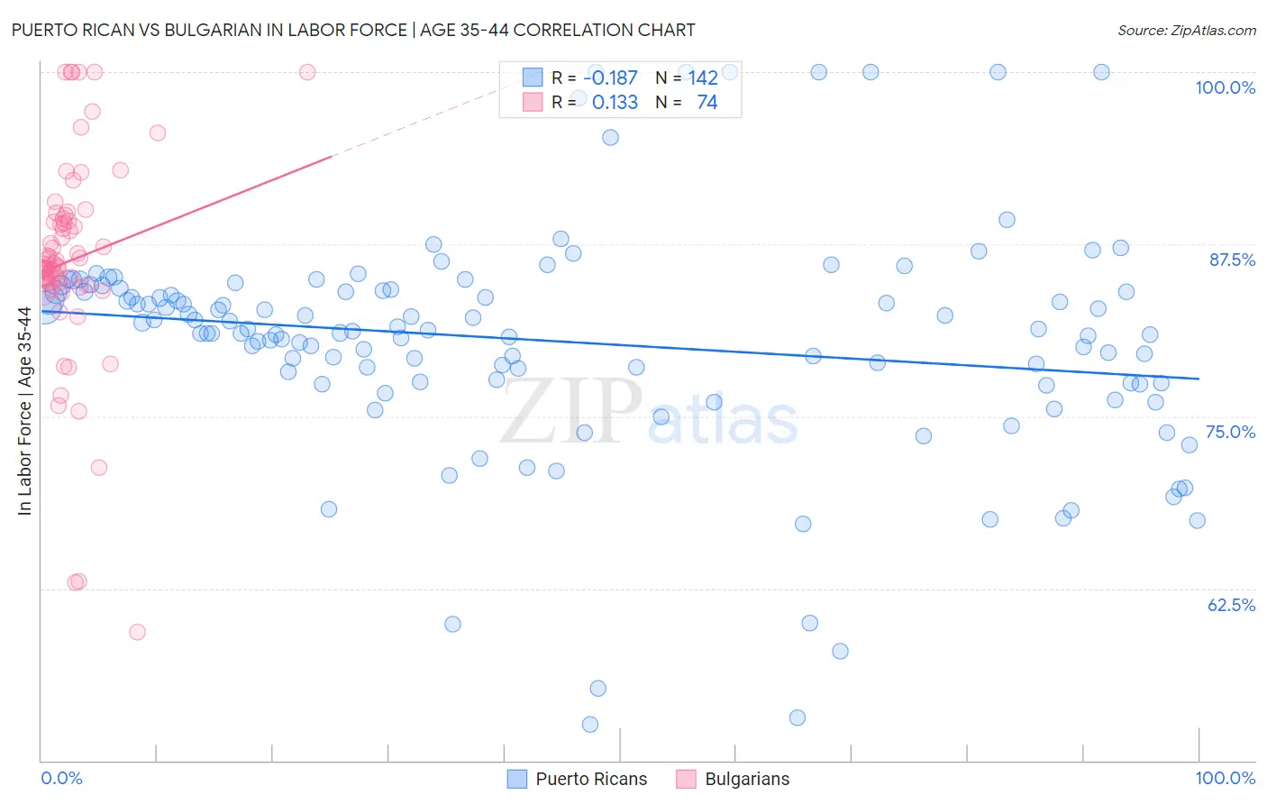 Puerto Rican vs Bulgarian In Labor Force | Age 35-44