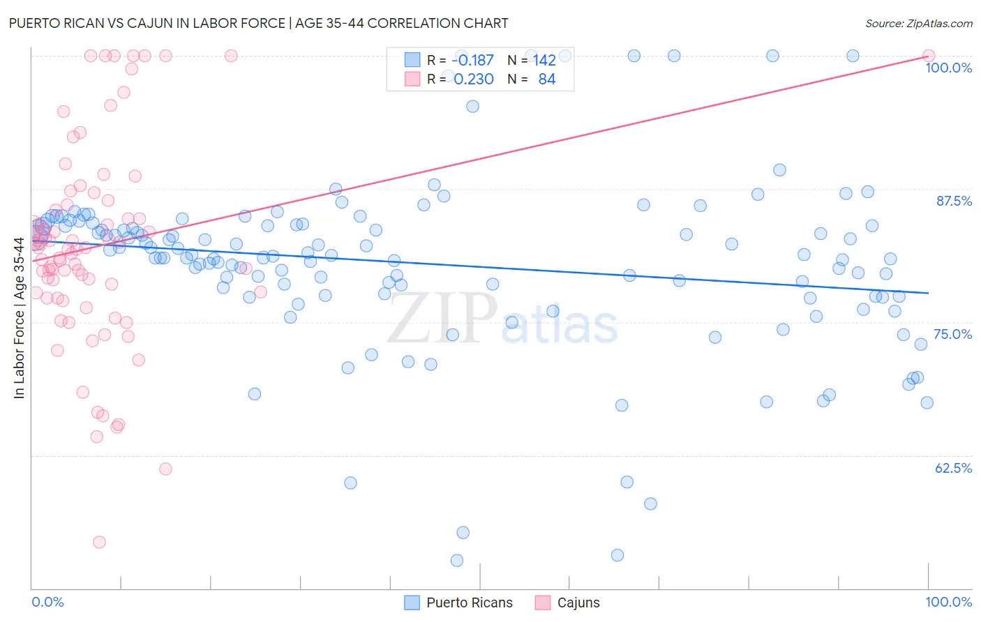 Puerto Rican vs Cajun In Labor Force | Age 35-44