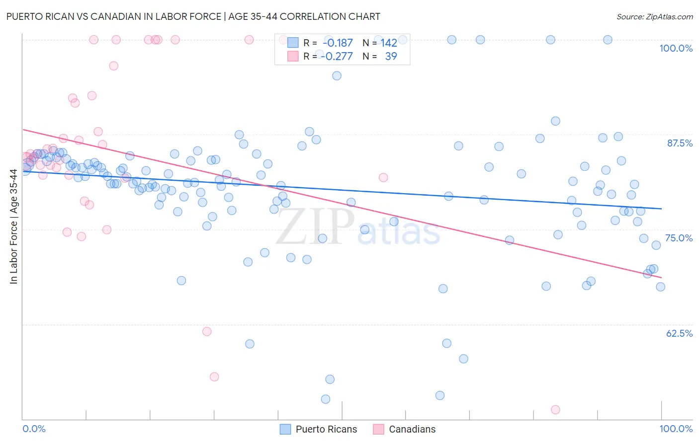 Puerto Rican vs Canadian In Labor Force | Age 35-44