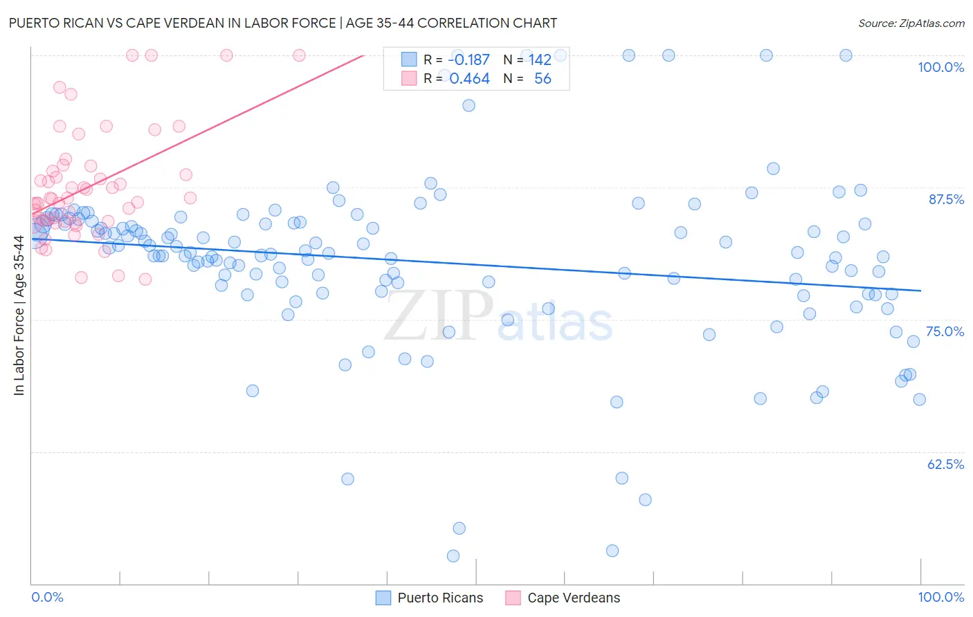 Puerto Rican vs Cape Verdean In Labor Force | Age 35-44