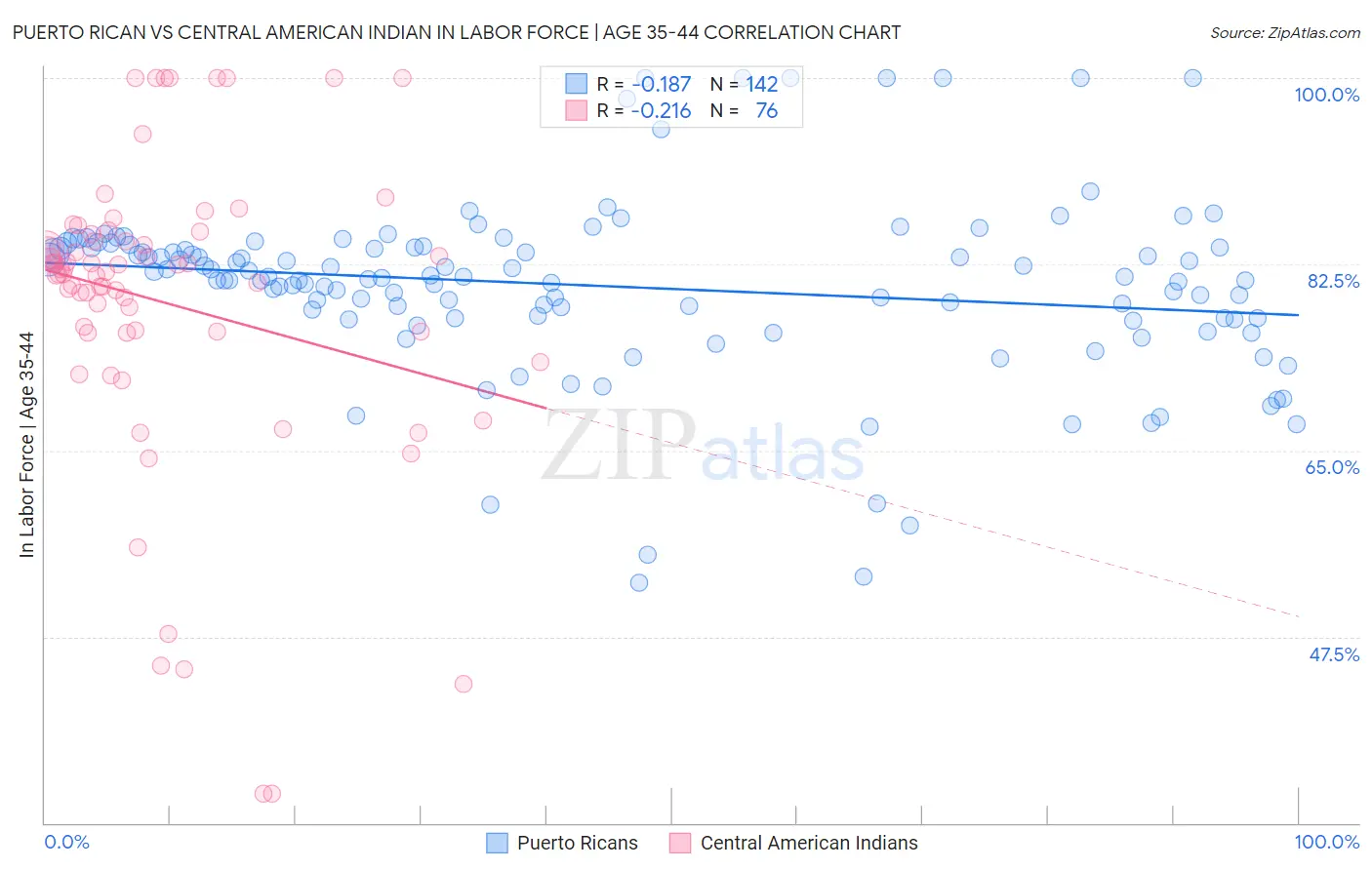 Puerto Rican vs Central American Indian In Labor Force | Age 35-44