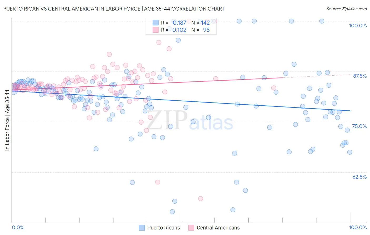 Puerto Rican vs Central American In Labor Force | Age 35-44