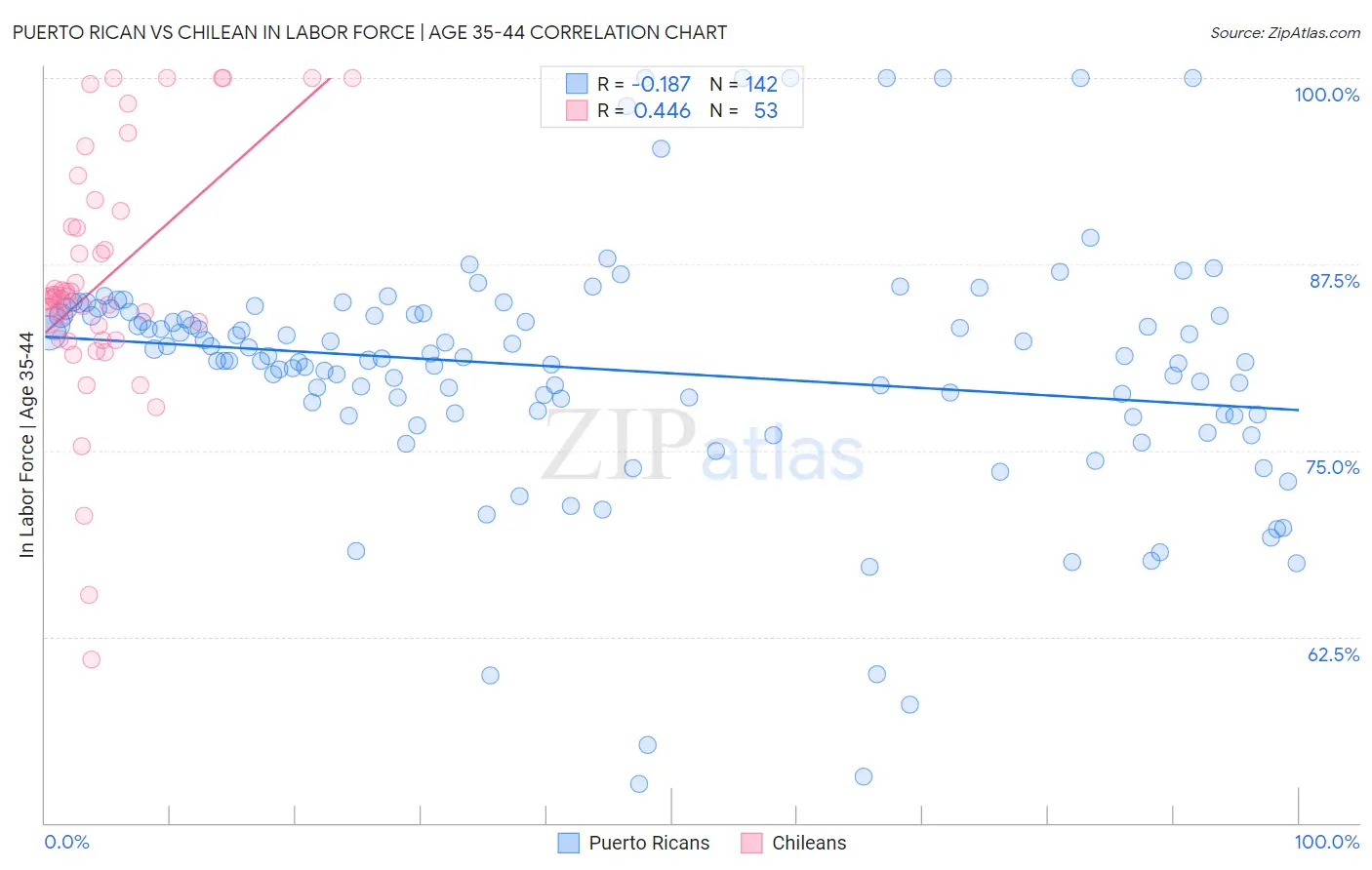 Puerto Rican vs Chilean In Labor Force | Age 35-44